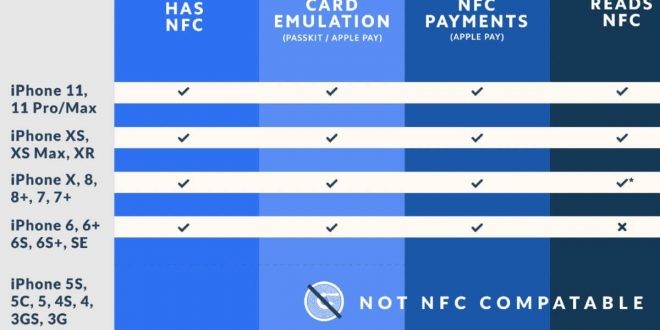 Daftar iPhone Yang Ada NFC Apa saja?